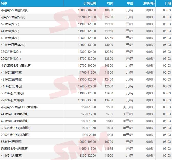 (暂未更新) 6月3日国内贵金属行情汇总 6月3日 全国锰矿价格 6月3日