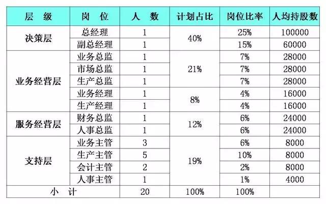 干货|老板拿股份分给团队,让员工干劲十足、拼命工作的薪酬模式