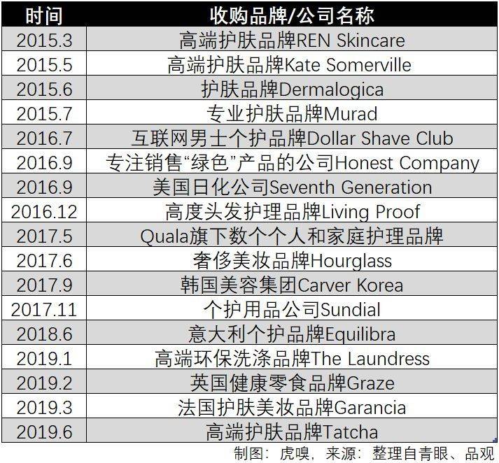联合利华的美妆“扫货”清单与套路