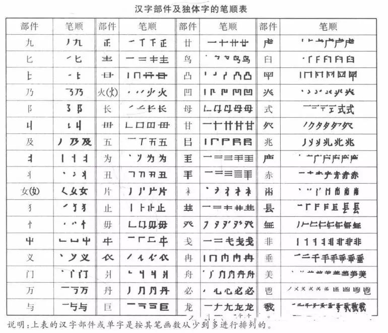 在这里一一列举容易写错笔顺的汉字组成部件及独体字.