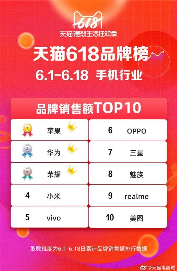 华为成天猫、京东618大赢家！P30系列问鼎最卖座安卓旗舰机