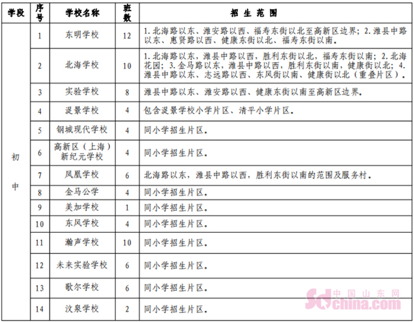 潍坊高新区2019中小学划片招生 新增4所学校