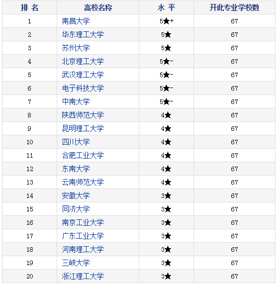 排名| 最新电气工程学科排行榜发布!华北电力大学排名