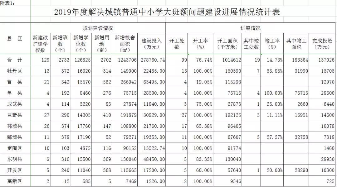 附表2. 菏泽市2019年幼儿园建设规划进展情况统计表