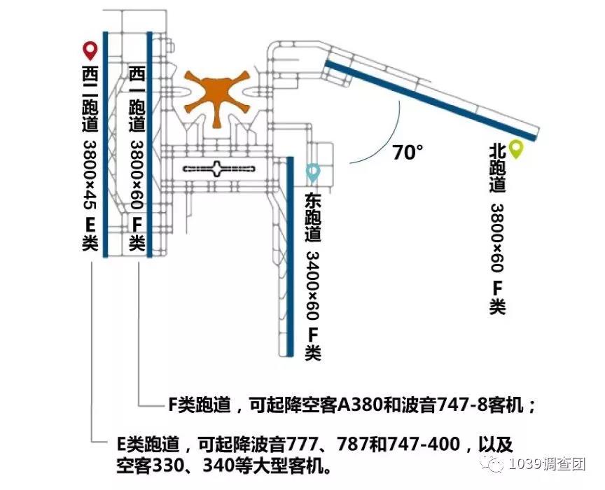 跑道设计省时,效率高 大兴机场飞行区四条跑道采用"三纵一横"全向构型