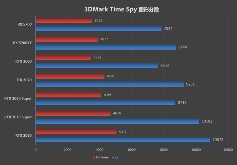 终于有了值得推荐的A卡!RX 5700/5700 XT评测:性价比屠戮中高端