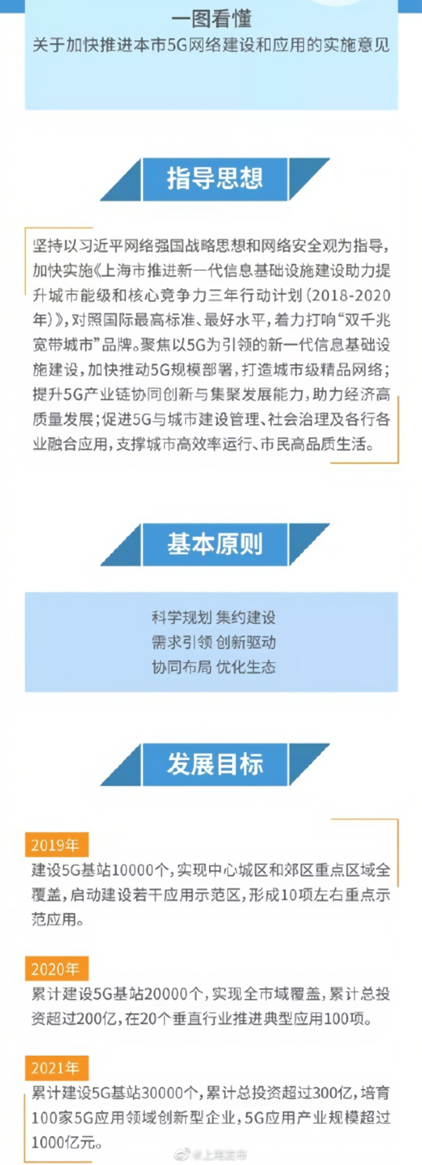 上海2021年将建成3万5G基站 明年实现5G全市域覆盖