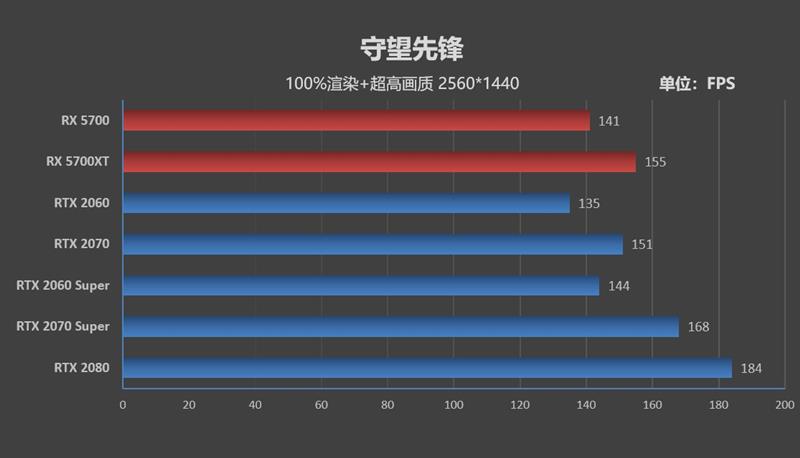 终于有了值得推荐的A卡!RX 5700/5700 XT评测:性价比屠戮中高端