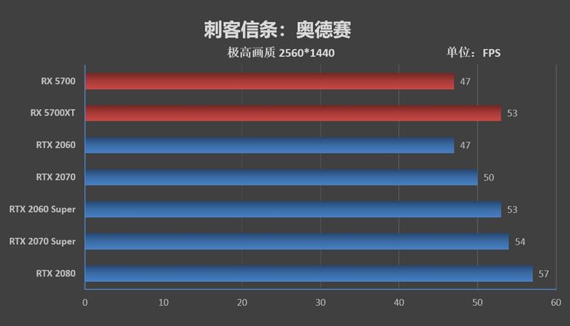 终于有了值得推荐的A卡!RX 5700/5700 XT评测:性价比屠戮中高端