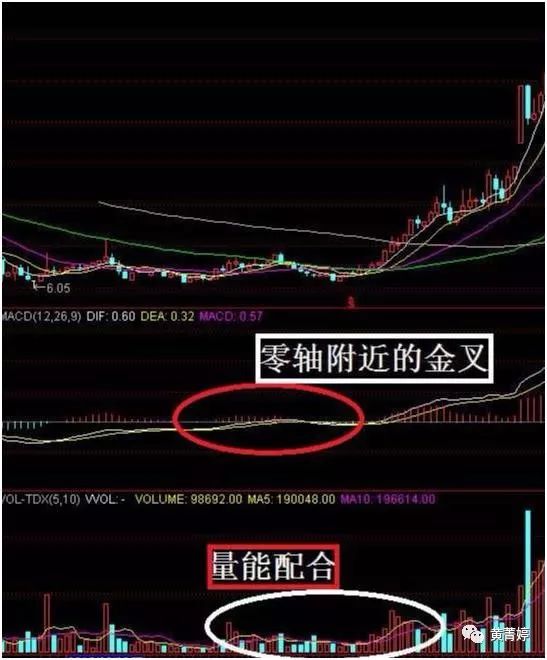 "macd"二指标共振黄金坑形态,如果不懂请不要炒股!