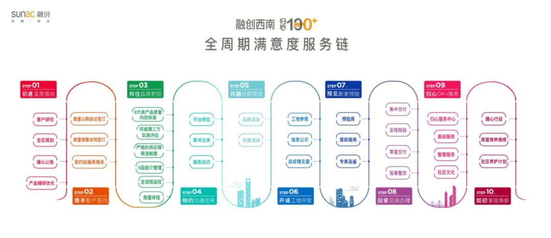 融创西南的"笨功夫"