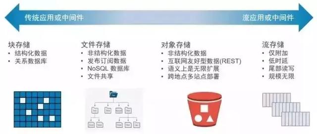 5G时代下，大数据存储面临的三大挑战