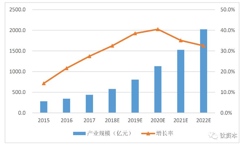 “等保2.0”给网络安全产业投资带来了哪些变化？| 投资者说
