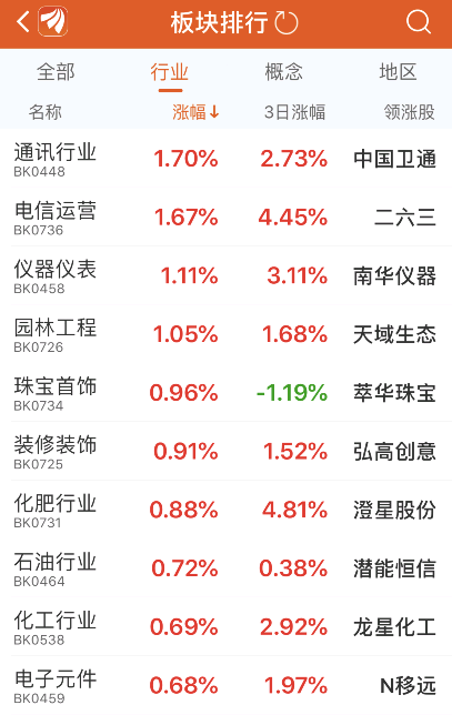 个股中国卫通,汇源通信,迪普科技,吴通控股涨停.