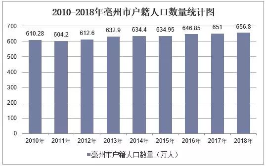 亳州市历年常住人口数量是多少？