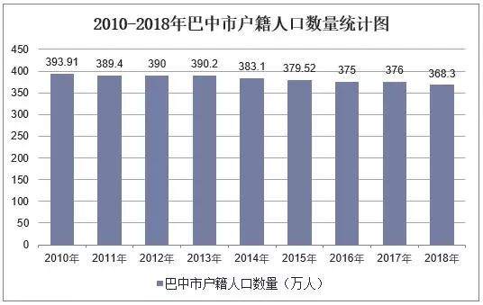 2010-2018历年巴中市常住人口数量