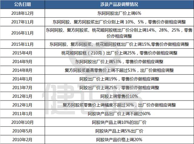 9年提价15次，涨幅超北京房价，“药中茅台”东阿阿胶暴雷