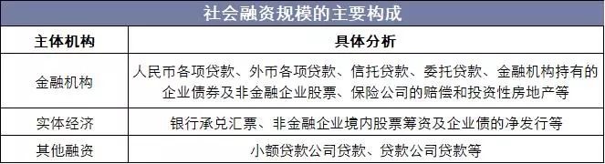 2019年上半年中国及分地区社会融资规模增量及存量分析「图」（2019年社会融资规模增速）