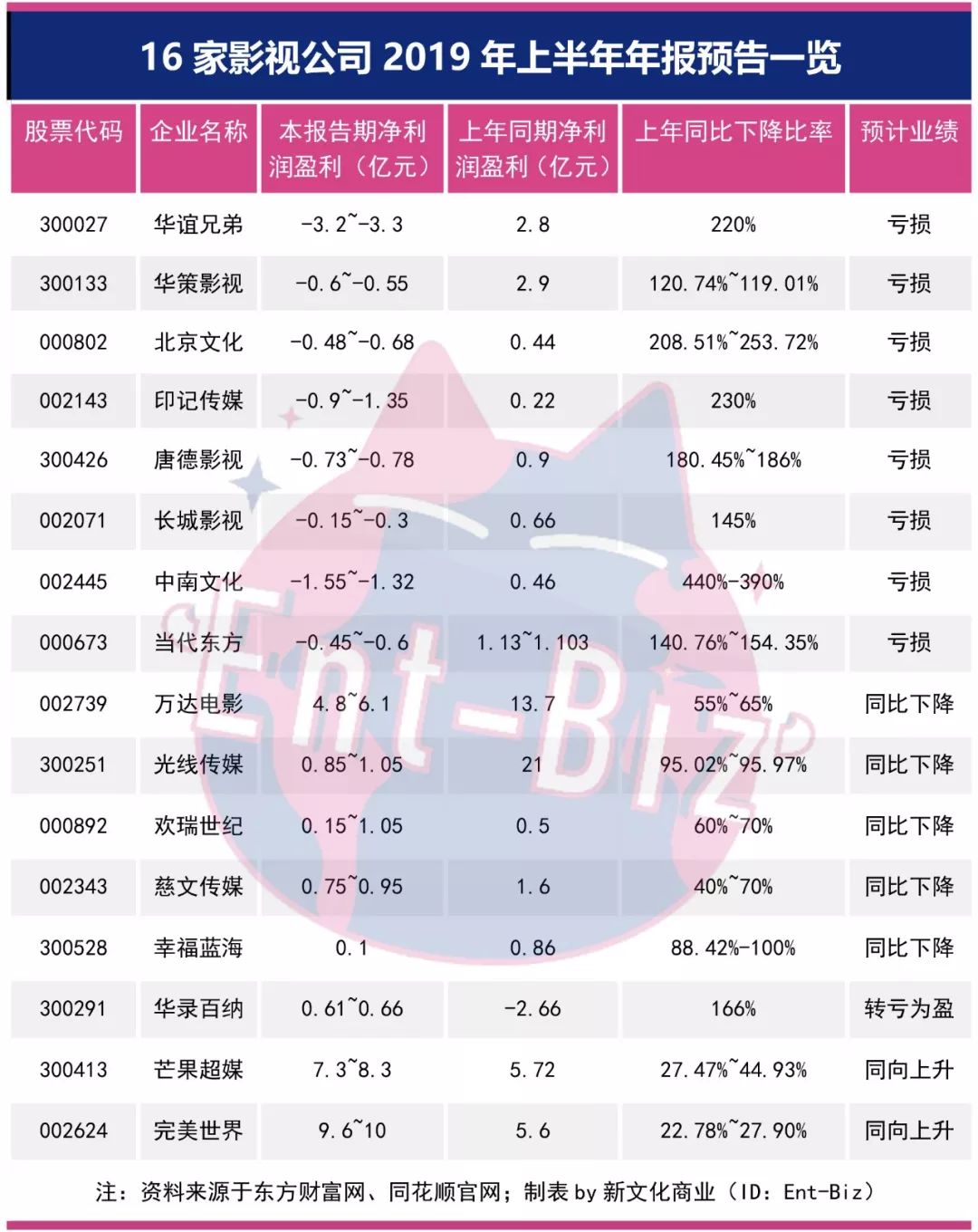 16家影企业绩预告：大盘谷底依旧、各家对策明晰，谁能触底反弹？
