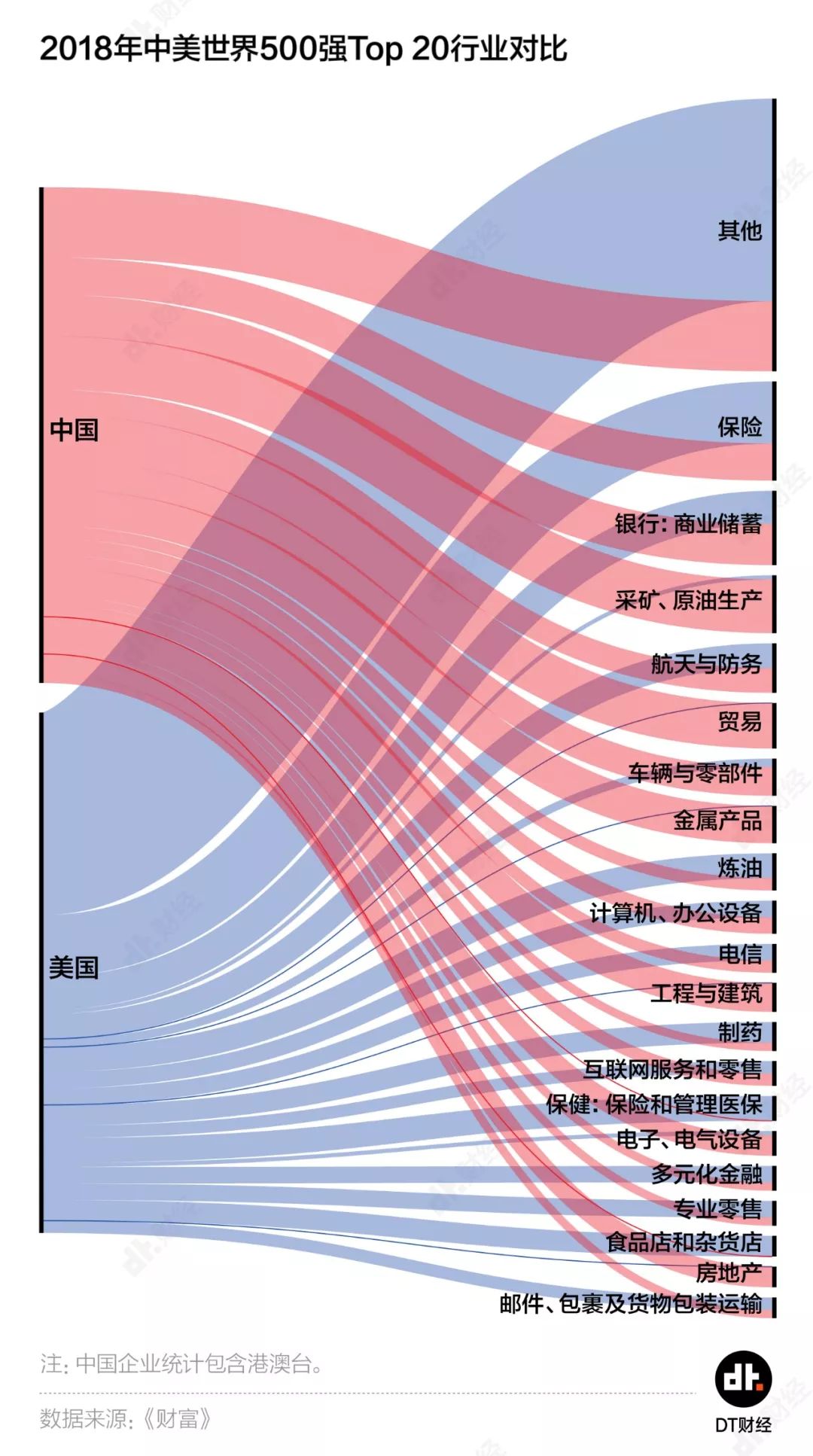 中国世界500强数量首超美国，但别高兴得太早 | DT城数