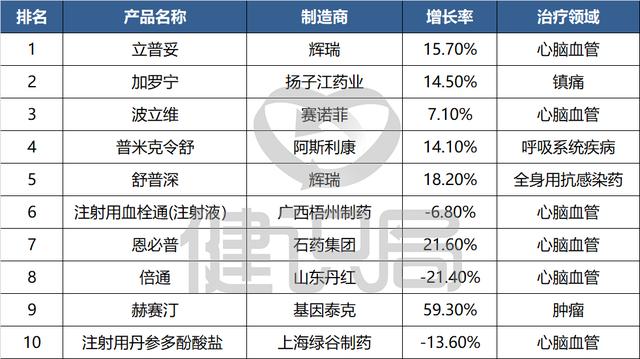 国务院发文四大类药品迎利好，市场规模超5000亿元，抗癌药占32%