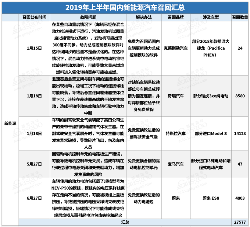 德系占比超六成,新造车势力首例召回丨解读上半年召回数据 亚洲通最新官方网址