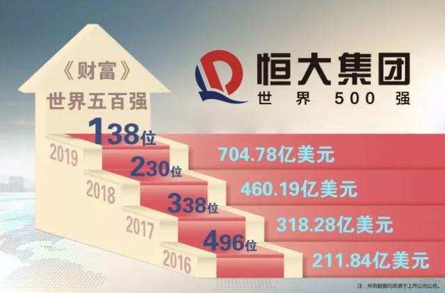 恒大集团攀至世界500强138位靠什么?战略布局成关键