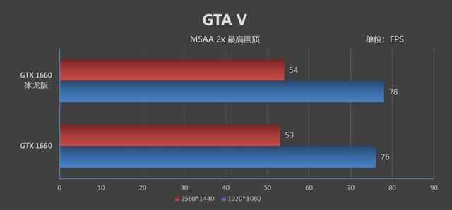 映众GTX 1660/1660 Ti冰龙版评测：极致静音与低温的性价比好卡