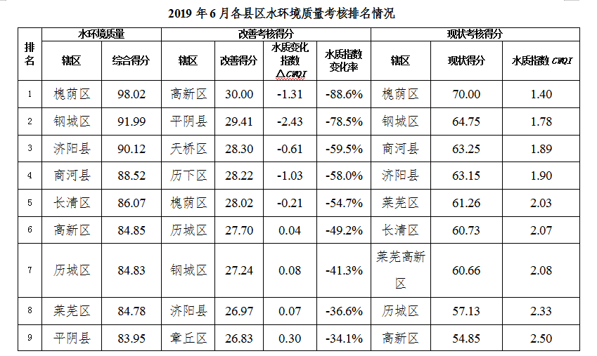 济南市公布各县区6月份水环境质量排名,倒数前三是