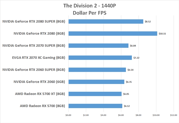 每帧成本对比：AMD RX 5700显卡性价比完胜三款Super N卡