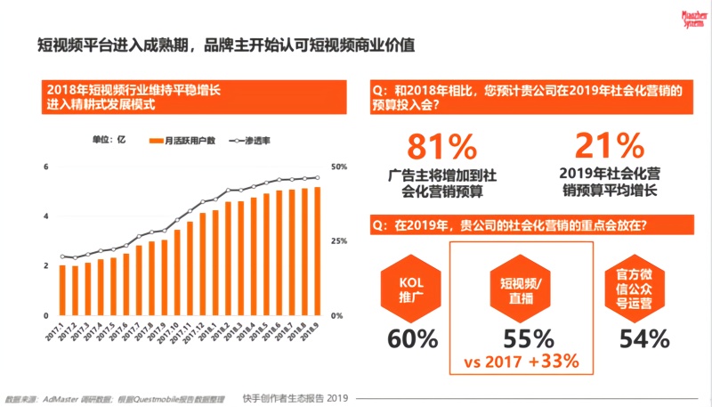 2019快手创作者生态报告：创作者整体收益突破200亿