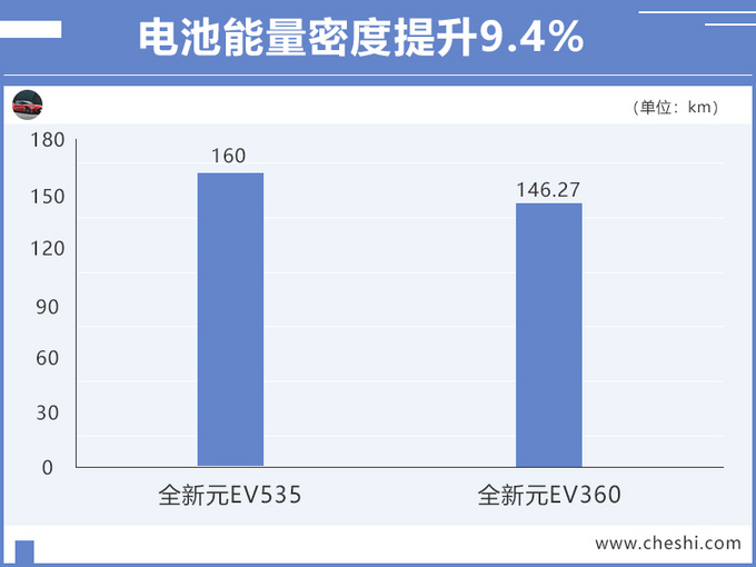 比亚迪元EV再推新车,一公里只需7分钱,10.58万就能买 通博官方