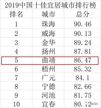 2019中国十佳宜居城市排行榜曲靖第十次上榜