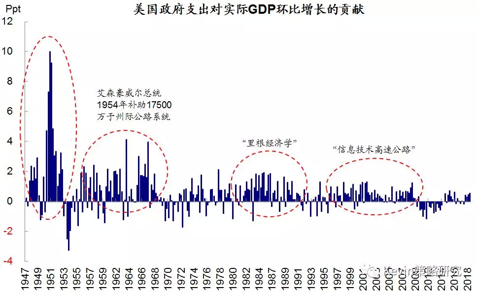 美国近年GDP(3)