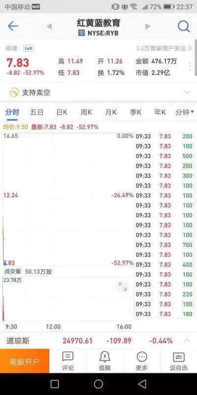 红黄蓝股价暴跌超50%：受新政影响 官方称坚决支持颁布实施