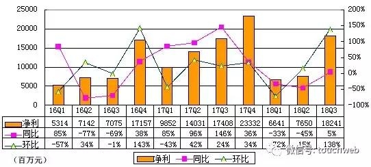 BAT财报对比：百度跌出第一阵营 营收与腾讯阿里拉开差距