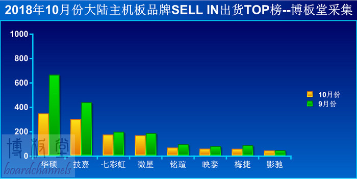 10月份主板厂商出货量暴跌,CPU、显卡涨价是元凶