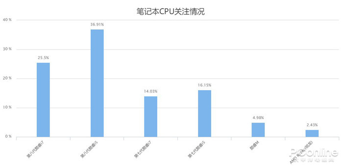 是暴风雨前的宁静吗？笔记本市场消费回归理性