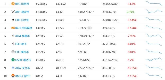 比特币五天跌1000美元，年初买20个币，如今损失将超百万