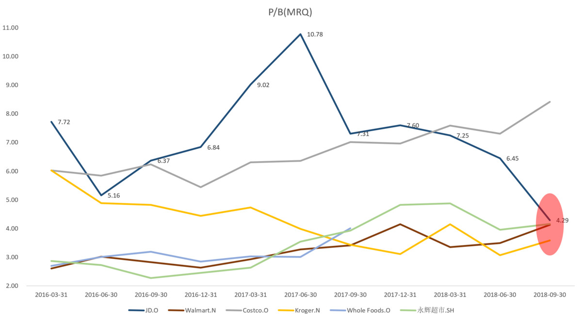 焦点分析 | 市值接近拼多多、估值低于沃尔玛,京东是不是跌得太多了?