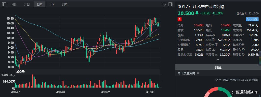 澳洲联邦银行减持江苏宁沪高速公路(00177)123万股，每股作价10.72港元