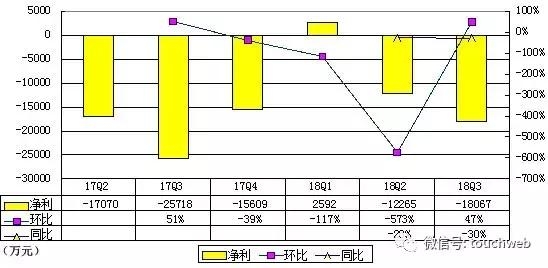 蘑菇街更新招股书：Q3亏1.8亿 IPO后陈琪有79%投票权