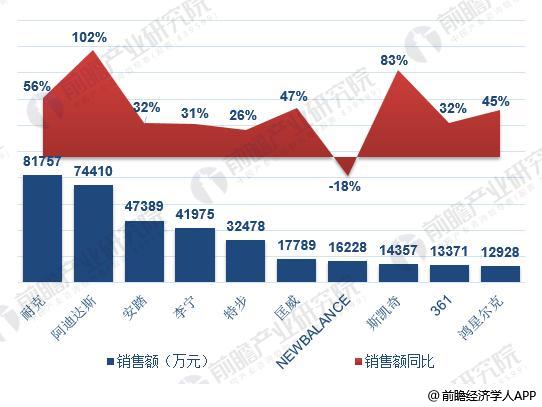 图表1:2018年第一季度运动鞋top10品牌销售额及同比增长情况(单位