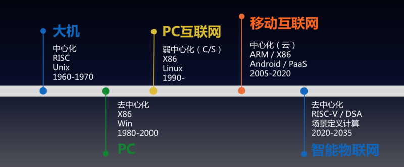 北极光创投杨磊：智能物联时代，半导体行业如何投资布局？