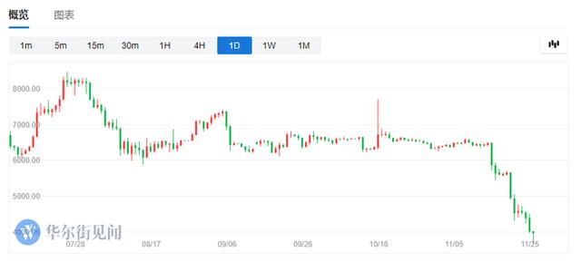 惊魂11天：比特币暴跌44%，蒸发486亿美元