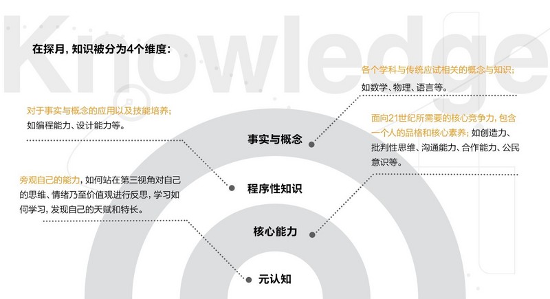 探月学院：如何实践创新教育｜36氪创新教育系列
