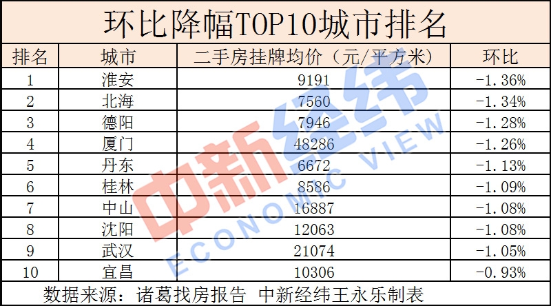 六成重点城市二手房价下跌