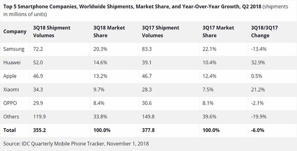 IDC 2018年第三季度全球智能手机出货量