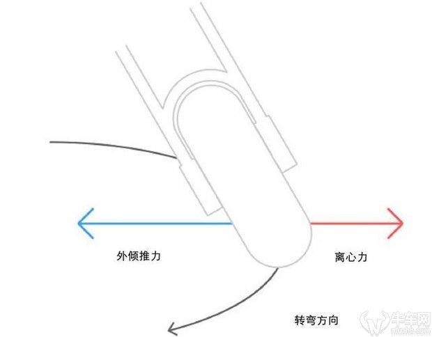 “胸刹案”引发的技术分析 漫谈汽车与摩托车转向的不同点