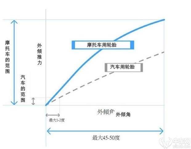 “胸刹案”引发的技术分析 漫谈汽车与摩托车转向的不同点